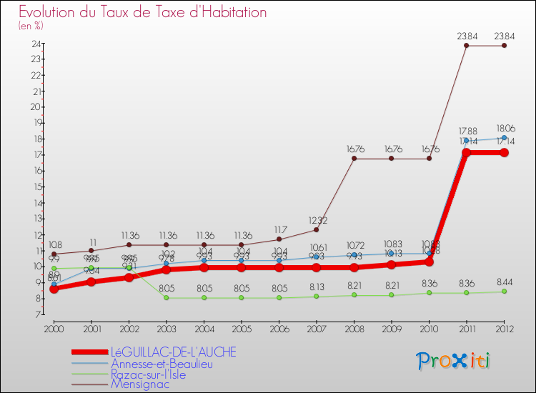 Evolution du taux de la taxe d'habitation pour LéGUILLAC-DE-L'AUCHE et les communes proches Comparaison des taux de la taxe d'habitation pour LéGUILLAC-DE-L'AUCHE et les communes voisines