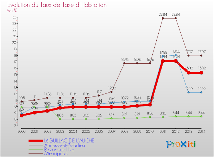 Evolution du taux de la taxe d'habitation pour LéGUILLAC-DE-L'AUCHE et les communes proches de 2000 à 2014 Comparaison des taux de la taxe d'habitation pour LéGUILLAC-DE-L'AUCHE et les communes voisines de 2000 à 2014