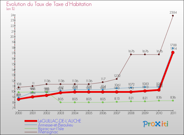 Evolution du taux de la taxe d'habitation pour LéGUILLAC-DE-L'AUCHE et les communes proches Comparaison des taux de la taxe d'habitation pour LéGUILLAC-DE-L'AUCHE et les communes voisines