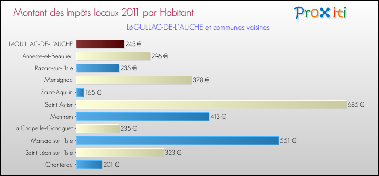 Montant des impôts locaux par Habitant pour LéGUILLAC-DE-L'AUCHE et les communes proches Comparaison des impôts locaux par habitant pour LéGUILLAC-DE-L'AUCHE et les communes voisines