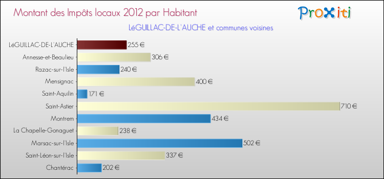 Montant des impôts locaux par Habitant pour LéGUILLAC-DE-L'AUCHE et les communes proches Comparaison des impôts locaux par habitant pour LéGUILLAC-DE-L'AUCHE et les communes voisines
