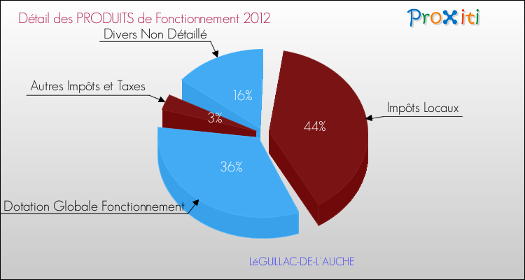 Décomposition du Budget de Fonctionnement 2012 de la commune de LéGUILLAC-DE-L'AUCHE Budget de Fonctionnement 2012 pour la commune de LéGUILLAC-DE-L'AUCHE
