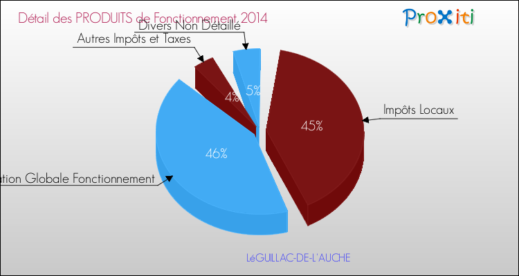 Décomposition du Budget de Fonctionnement 2014 de la commune de LéGUILLAC-DE-L'AUCHE Budget de Fonctionnement 2014 pour la commune de LéGUILLAC-DE-L'AUCHE