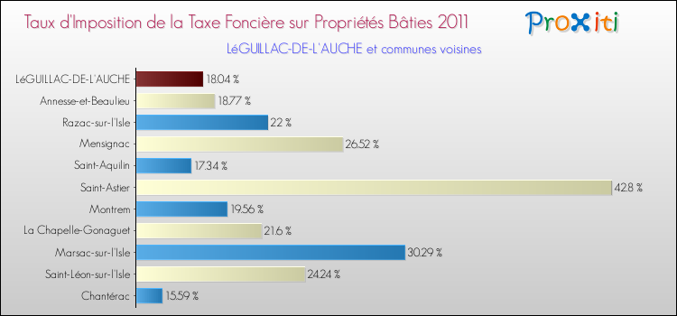 Taux d'imposition de la taxe foncière sur le bati 2011 pour LéGUILLAC-DE-L'AUCHE et les communes proches Comparaison des taux d'imposition de la taxe foncière sur le bati 2011 pour LéGUILLAC-DE-L'AUCHE et les communes voisines