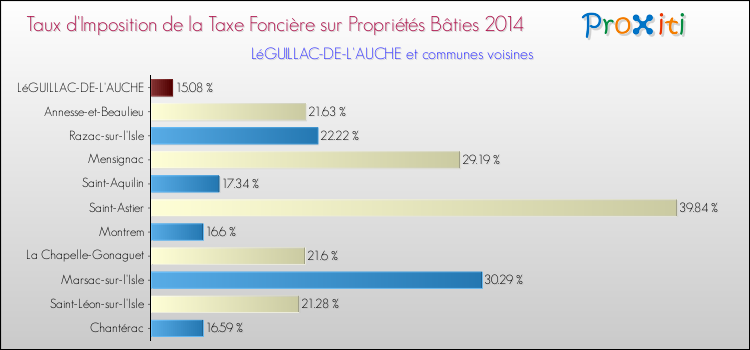 Taux d'imposition de la taxe foncière sur le bati 2014 pour LéGUILLAC-DE-L'AUCHE et les communes proches Comparaison des taux d'imposition de la taxe foncière sur le bati 2014 pour LéGUILLAC-DE-L'AUCHE et les communes voisines