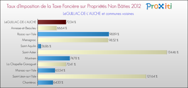Taux d'imposition de la taxe foncière sur les immeubles et terrains non batis 2012 pour LéGUILLAC-DE-L'AUCHE et les communes proches Comparaison des taux d'imposition de la taxe foncière sur les immeubles et terrains non batis 2012 pour LéGUILLAC-DE-L'AUCHE et les communes voisines