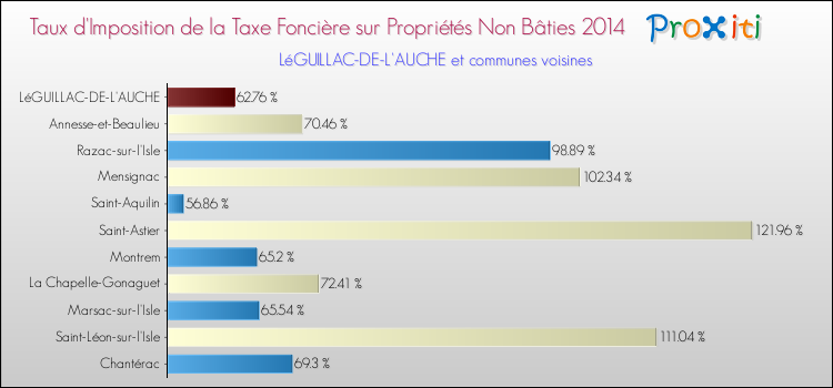 Taux d'imposition de la taxe foncière sur les immeubles et terrains non batis 2014 pour LéGUILLAC-DE-L'AUCHE et les communes proches Comparaison des taux d'imposition de la taxe foncière sur les immeubles et terrains non batis 2014 pour LéGUILLAC-DE-L'AUCHE et les communes voisines
