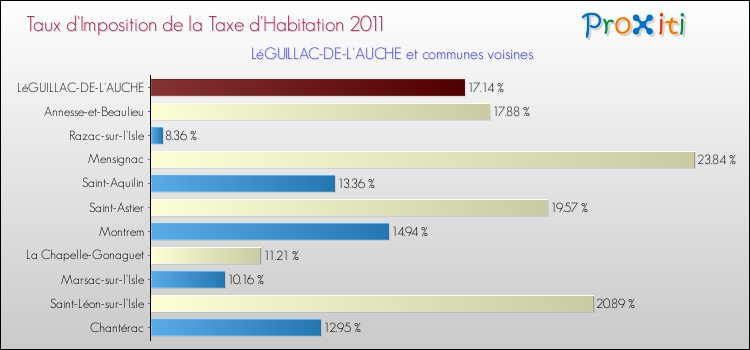 Taux d'imposition de la taxe d'habitation 2011 pour LéGUILLAC-DE-L'AUCHE et les communes proches Comparaison des taux d'imposition de la taxe d'habitation 2011 pour LéGUILLAC-DE-L'AUCHE et les communes voisines