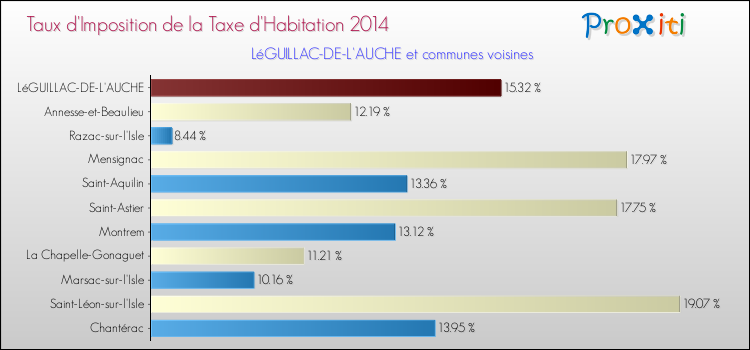 Taux d'imposition de la taxe d'habitation 2014 pour LéGUILLAC-DE-L'AUCHE et les communes proches Comparaison des taux d'imposition de la taxe d'habitation 2014 pour LéGUILLAC-DE-L'AUCHE et les communes voisines