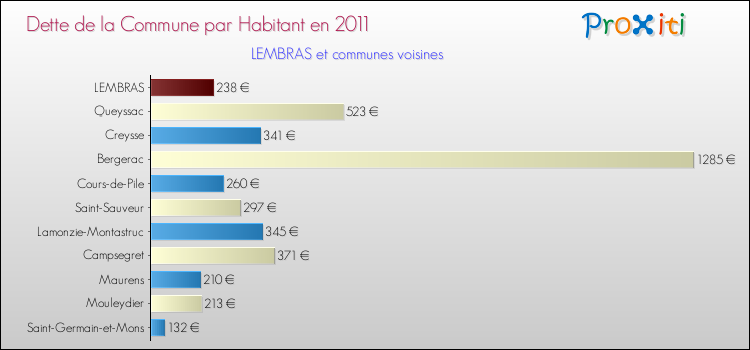 Dette par habitant de la commune en 2011 pour LEMBRAS et les communes proches Comparaison de la dette par habitant de la commune en 2011 pour LEMBRAS et les communes voisines