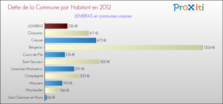 Dette par habitant de la commune en 2012 pour LEMBRAS et les communes proches Comparaison de la dette par habitant de la commune en 2012 pour LEMBRAS et les communes voisines