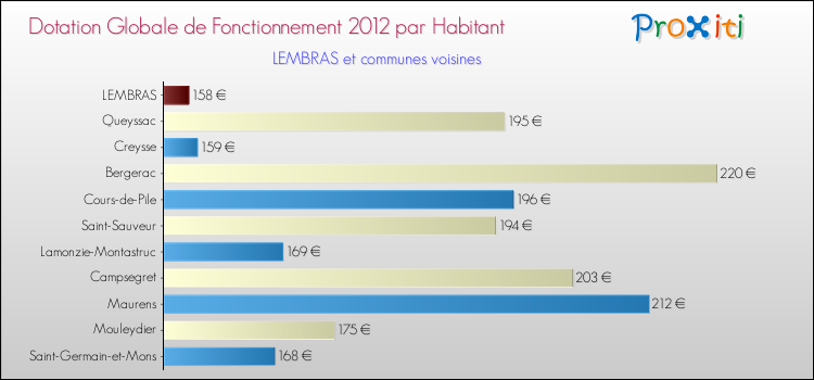 Montant des dotations globales de fonctionnement DGF par Habitant pour LEMBRAS et les communes proches Comparaison des des dotations globales de fonctionnement DGF par habitant pour LEMBRAS et les communes voisines