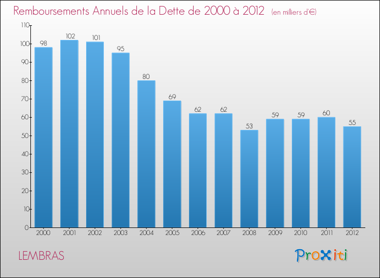 Evolution de l'annuité de la dette pour la commune de LEMBRAS de 2000 à 2012 Annuités de la dette pour LEMBRAS de 2000 à 2012