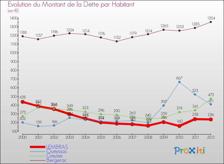 Evolution de la dette par habitant pour la commune de LEMBRAS et les communes proches de 2000 à 2012 Comparaison de la dette par habitant pour LEMBRAS et les communes voisines de 2000 à 2012