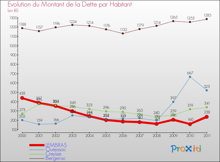 Evolution de la dette par habitant pour la commune de LEMBRAS et les communes proches Comparaison de la dette par habitant pour LEMBRAS et les communes voisines