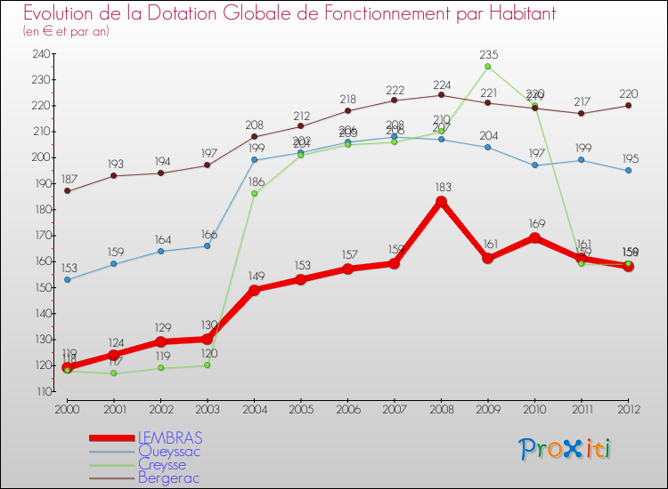 Evolution et montant de la dotation globale de fonctionnement par Habitant pour LEMBRAS et les communes proches Comparaison des dotations globales de fonctionnement par habitant pour LEMBRAS et les communes voisines