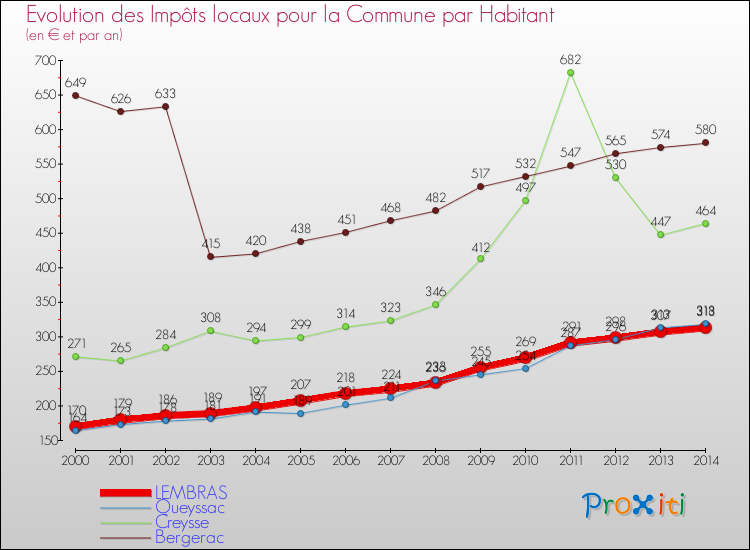 Evolution et montant des impôts locaux par Habitant pour LEMBRAS et les communes proches de 2000 à 2014 Comparaison des impôts locaux par habitant pour LEMBRAS et les communes voisines de 2000 à 2014