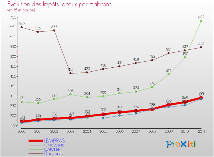 Evolution et montant des impôts locaux par Habitant pour LEMBRAS et les communes proches Comparaison des impôts locaux par habitant pour LEMBRAS et les communes voisines