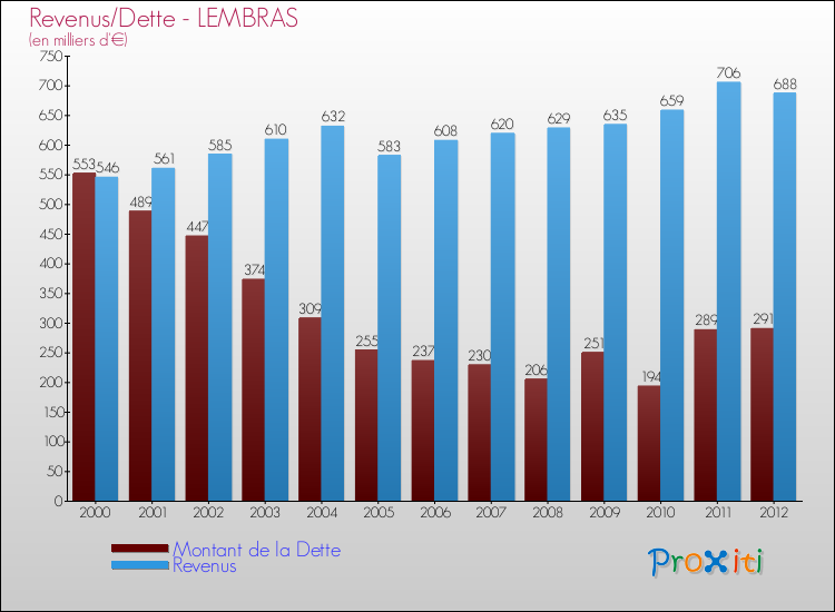 Evolution comparée de la dette et des revenus pour la commune de LEMBRAS de 2000 à 2012 Comparaison de la dette et des revenus pour LEMBRAS de 2000 à 2012