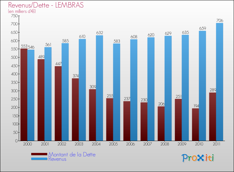 Evolution comparée de la dette et des revenus pour la commune de LEMBRAS de 2000 à 2011 Comparaison de la dette et des revenus pour LEMBRAS de 2000 à 2011