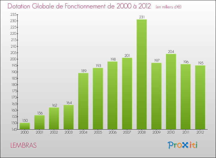 Evolution du montant de la Dotation Globale de Fonctionnement pour la commune de LEMBRAS de 2000 à 2012 Evolution du montant de la Dotation Globale de Fonctionnement pour LEMBRAS de 2000 à 2012