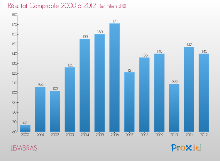 Evolution du résultat comptable pour la commune de LEMBRAS de 2000 à 2012 Evolution du résultat comptable pour LEMBRAS de 2000 à 2012
