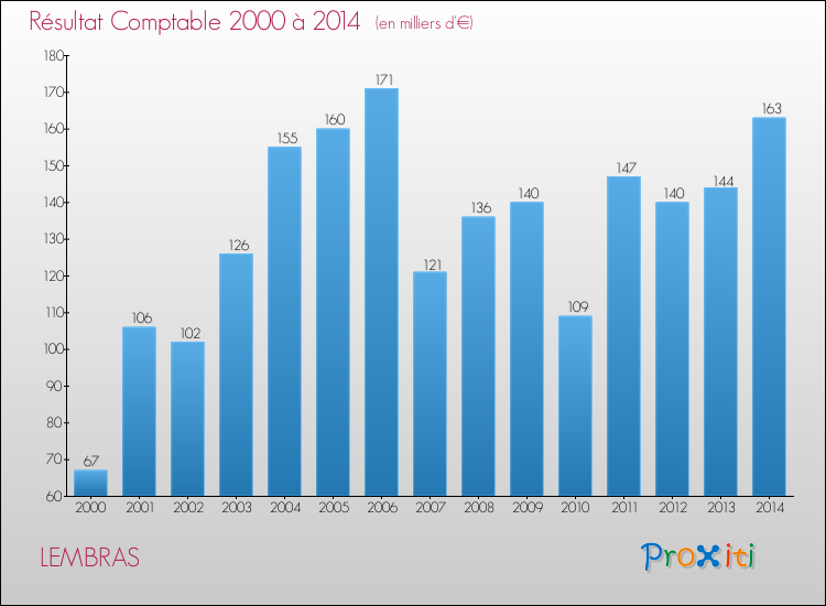 Evolution du résultat comptable pour la commune de LEMBRAS de 2000 à 2014 Evolution du résultat comptable pour LEMBRAS de 2000 à 2014