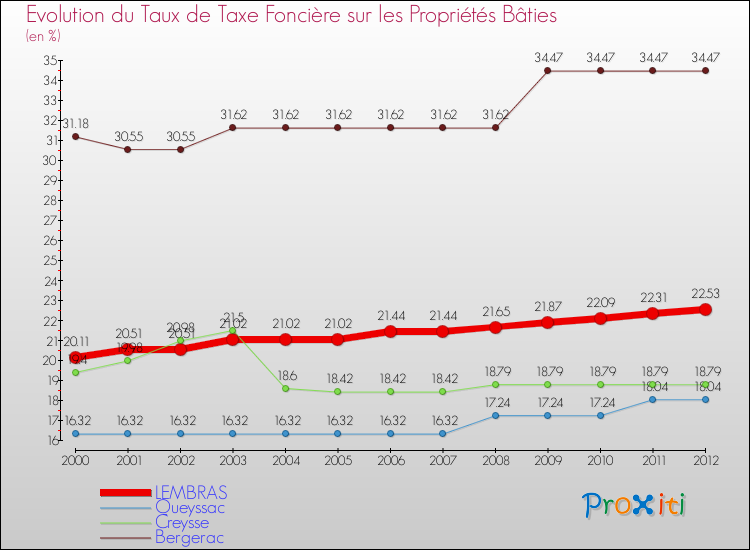 Evolution du taux de la taxe foncière sur le bati pour LEMBRAS et les communes proches de 2000 à 2012 Comparaison des taux de taxe foncière sur le bati pour LEMBRAS et les communes voisines de 2000 à 2012