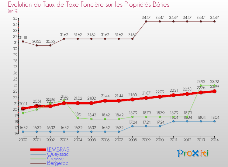 Evolution du taux de la taxe foncière sur le bati pour LEMBRAS et les communes proches de 2000 à 2014 Comparaison des taux de taxe foncière sur le bati pour LEMBRAS et les communes voisines de 2000 à 2014