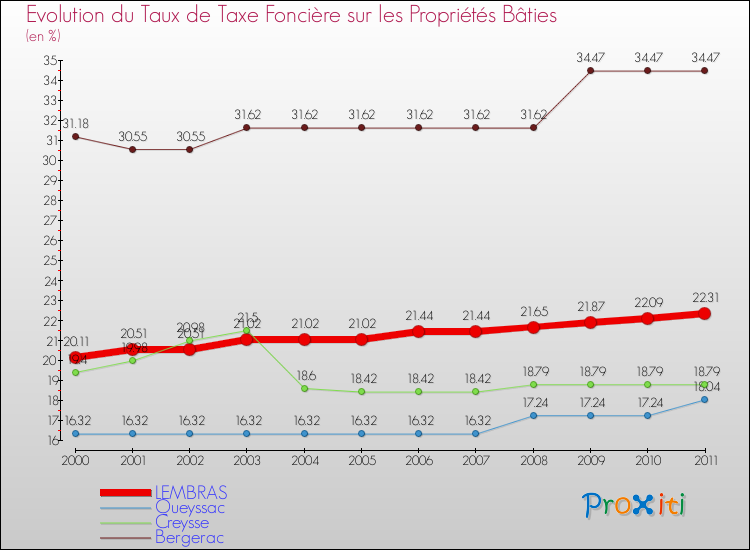 Evolution du taux de la taxe foncière sur le bati pour LEMBRAS et les communes proches Comparaison des taux de taxe foncière sur le bati pour LEMBRAS et les communes voisines