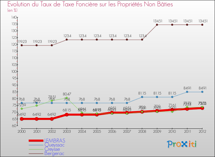 Evolution du taux de la taxe foncière sur les immeubles et terrains non batis pour LEMBRAS et les communes proches de 2000 à 2012 Comparaison des taux de la taxe foncière sur les immeubles et terrains non batis pour LEMBRAS et les communes voisines de 2000 à 2012