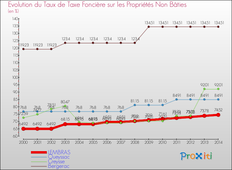 Evolution du taux de la taxe foncière sur les immeubles et terrains non batis pour LEMBRAS et les communes proches de 2000 à 2014 Comparaison des taux de la taxe foncière sur les immeubles et terrains non batis pour LEMBRAS et les communes voisines de 2000 à 2014
