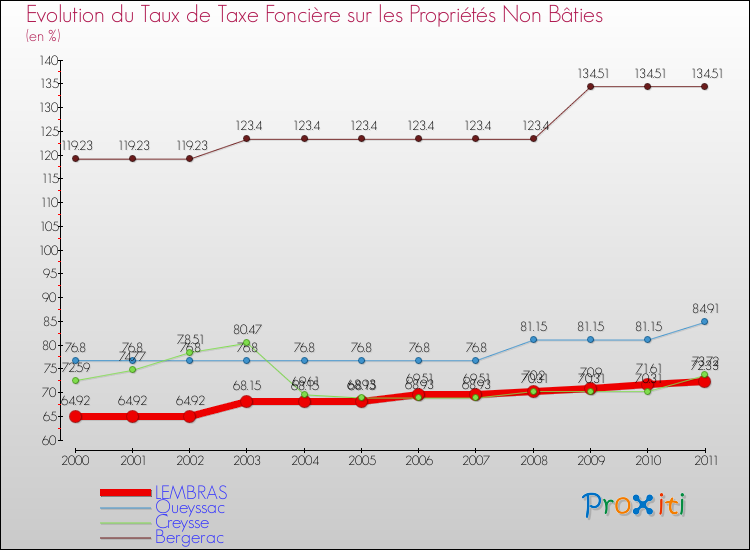 Evolution du taux de la taxe foncière sur les immeubles et terrains non batis pour LEMBRAS et les communes proches Comparaison des taux de la taxe foncière sur les immeubles et terrains non batis pour LEMBRAS et les communes voisines