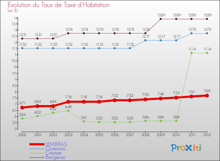 Evolution du taux de la taxe d'habitation pour LEMBRAS et les communes proches Comparaison des taux de la taxe d'habitation pour LEMBRAS et les communes voisines