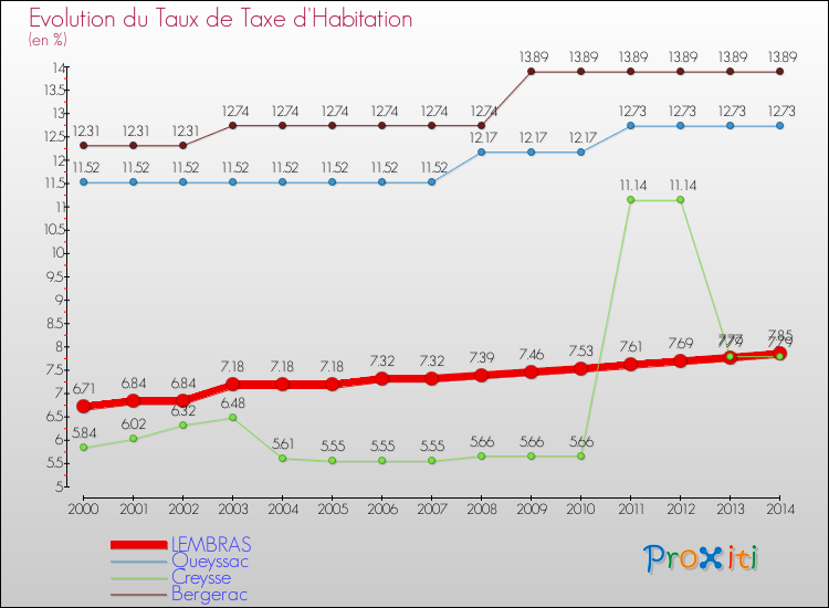 Evolution du taux de la taxe d'habitation pour LEMBRAS et les communes proches de 2000 à 2014 Comparaison des taux de la taxe d'habitation pour LEMBRAS et les communes voisines de 2000 à 2014
