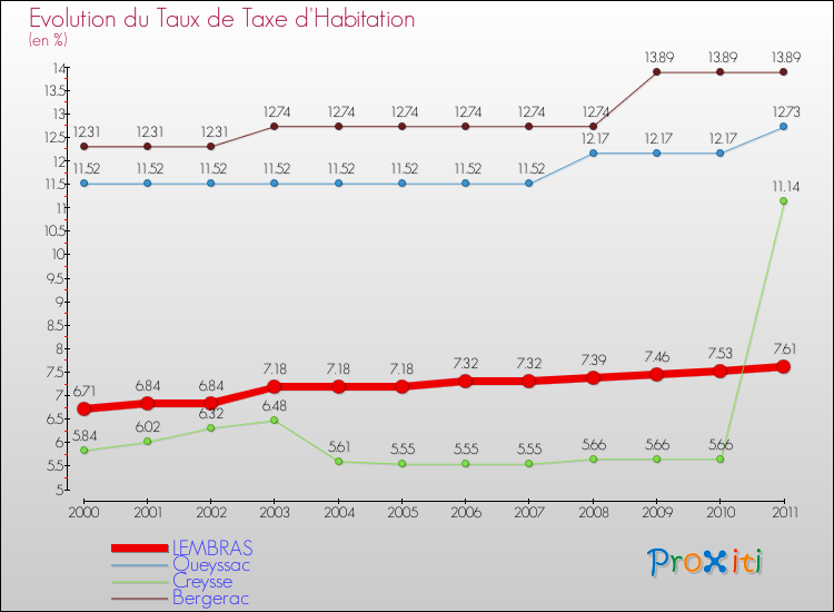 Evolution du taux de la taxe d'habitation pour LEMBRAS et les communes proches Comparaison des taux de la taxe d'habitation pour LEMBRAS et les communes voisines