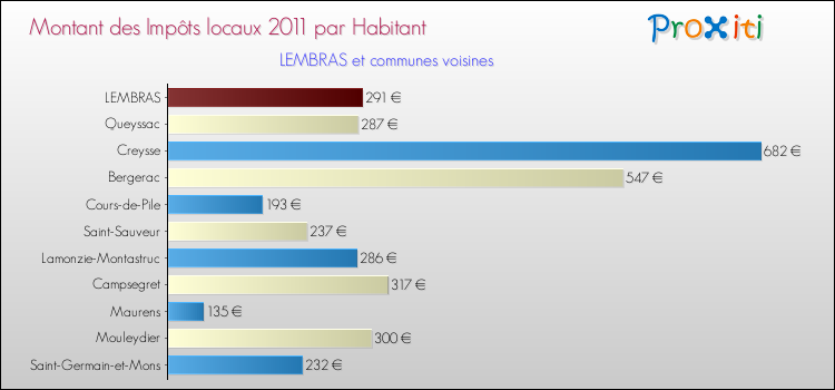 Montant des impôts locaux par Habitant pour LEMBRAS et les communes proches Comparaison des impôts locaux par habitant pour LEMBRAS et les communes voisines