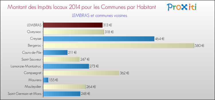 Montant des impôts locaux par Habitant pour LEMBRAS et les communes proches en 2014 Comparaison des impôts locaux par habitant pour LEMBRAS et les communes voisines en 2014