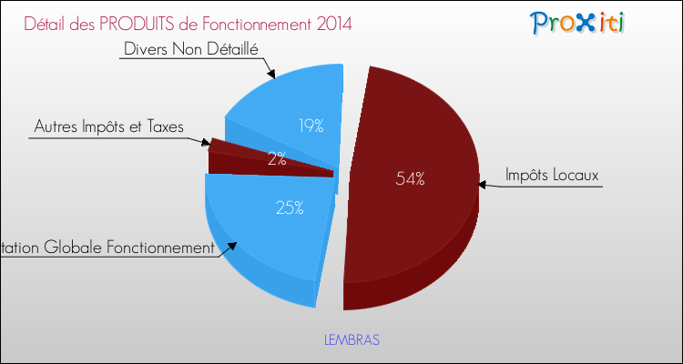 Décomposition du Budget de Fonctionnement 2014 de la commune de LEMBRAS Budget de Fonctionnement 2014 pour la commune de LEMBRAS