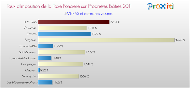Taux d'imposition de la taxe foncière sur le bati 2011 pour LEMBRAS et les communes proches Comparaison des taux d'imposition de la taxe foncière sur le bati 2011 pour LEMBRAS et les communes voisines