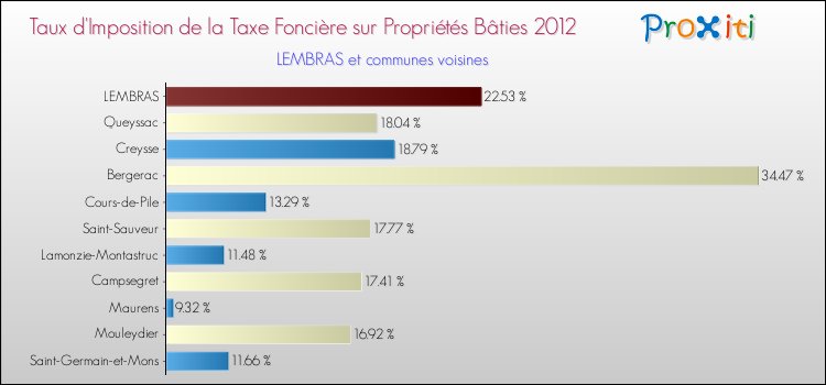 Taux d'imposition de la taxe foncière sur le bati 2012 pour LEMBRAS et les communes proches Comparaison des taux d'imposition de la taxe foncière sur le bati 2012 pour LEMBRAS et les communes voisines