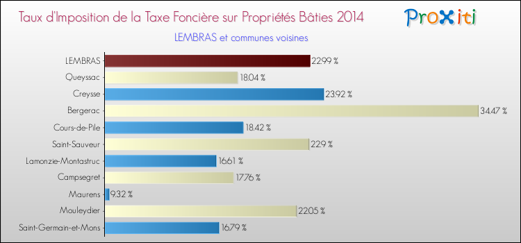 Taux d'imposition de la taxe foncière sur le bati 2014 pour LEMBRAS et les communes proches Comparaison des taux d'imposition de la taxe foncière sur le bati 2014 pour LEMBRAS et les communes voisines