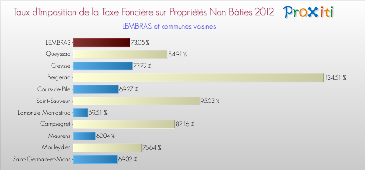 Taux d'imposition de la taxe foncière sur les immeubles et terrains non batis 2012 pour LEMBRAS et les communes proches Comparaison des taux d'imposition de la taxe foncière sur les immeubles et terrains non batis 2012 pour LEMBRAS et les communes voisines