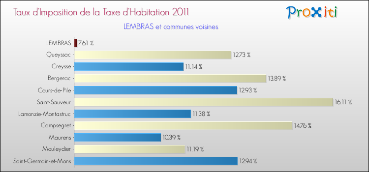 Taux d'imposition de la taxe d'habitation 2011 pour LEMBRAS et les communes proches Comparaison des taux d'imposition de la taxe d'habitation 2011 pour LEMBRAS et les communes voisines