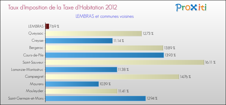 Taux d'imposition de la taxe d'habitation 2012 pour LEMBRAS et les communes proches Comparaison des taux d'imposition de la taxe d'habitation 2012 pour LEMBRAS et les communes voisines