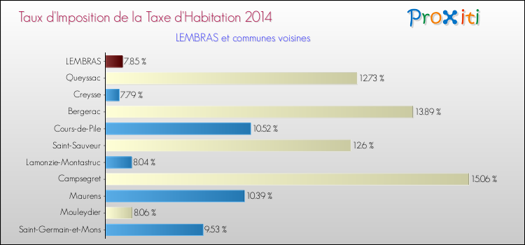 Taux d'imposition de la taxe d'habitation 2014 pour LEMBRAS et les communes proches Comparaison des taux d'imposition de la taxe d'habitation 2014 pour LEMBRAS et les communes voisines