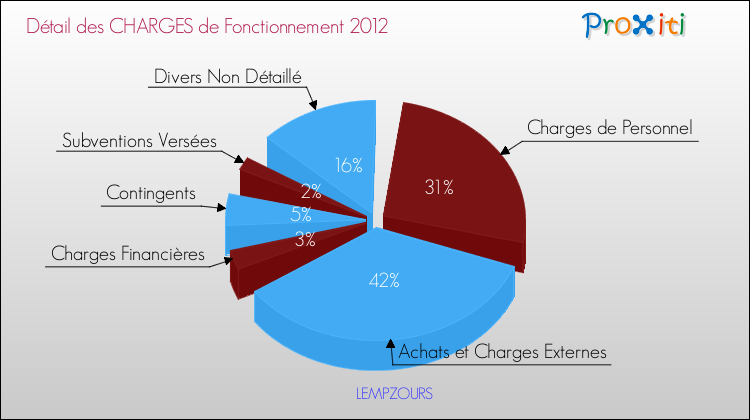 Décomposition des Charges de Fonctionnement 2012 de la commune de LEMPZOURS Charges de Fonctionnement 2012 pour la commune de LEMPZOURS