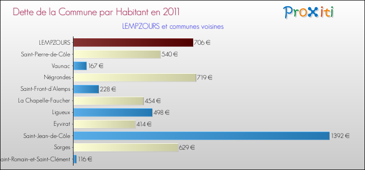 Dette par habitant de la commune en 2011 pour LEMPZOURS et les communes proches Comparaison de la dette par habitant de la commune en 2011 pour LEMPZOURS et les communes voisines