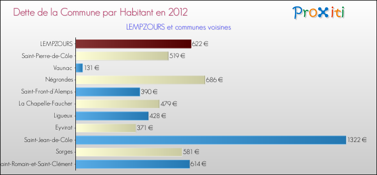Dette par habitant de la commune en 2012 pour LEMPZOURS et les communes proches Comparaison de la dette par habitant de la commune en 2012 pour LEMPZOURS et les communes voisines