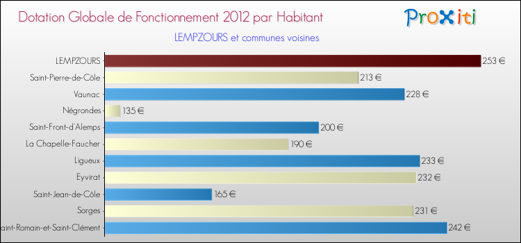 Montant des dotations globales de fonctionnement DGF par Habitant pour LEMPZOURS et les communes proches Comparaison des des dotations globales de fonctionnement DGF par habitant pour LEMPZOURS et les communes voisines